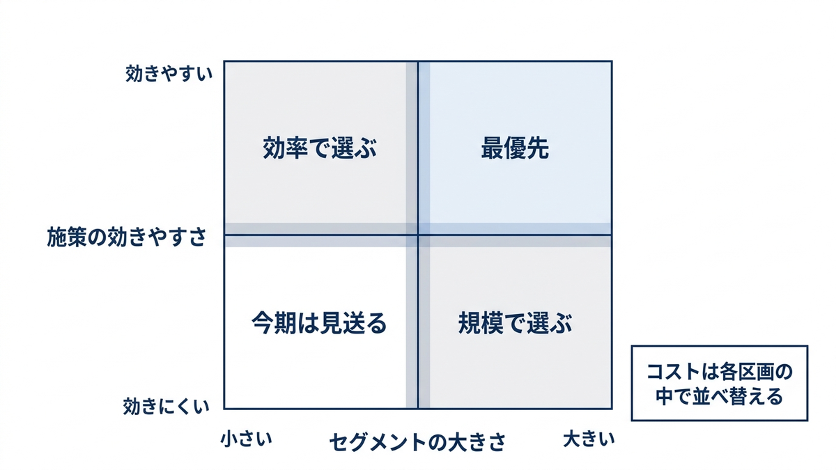 セグメントの優先順位を決めるマトリクスの図