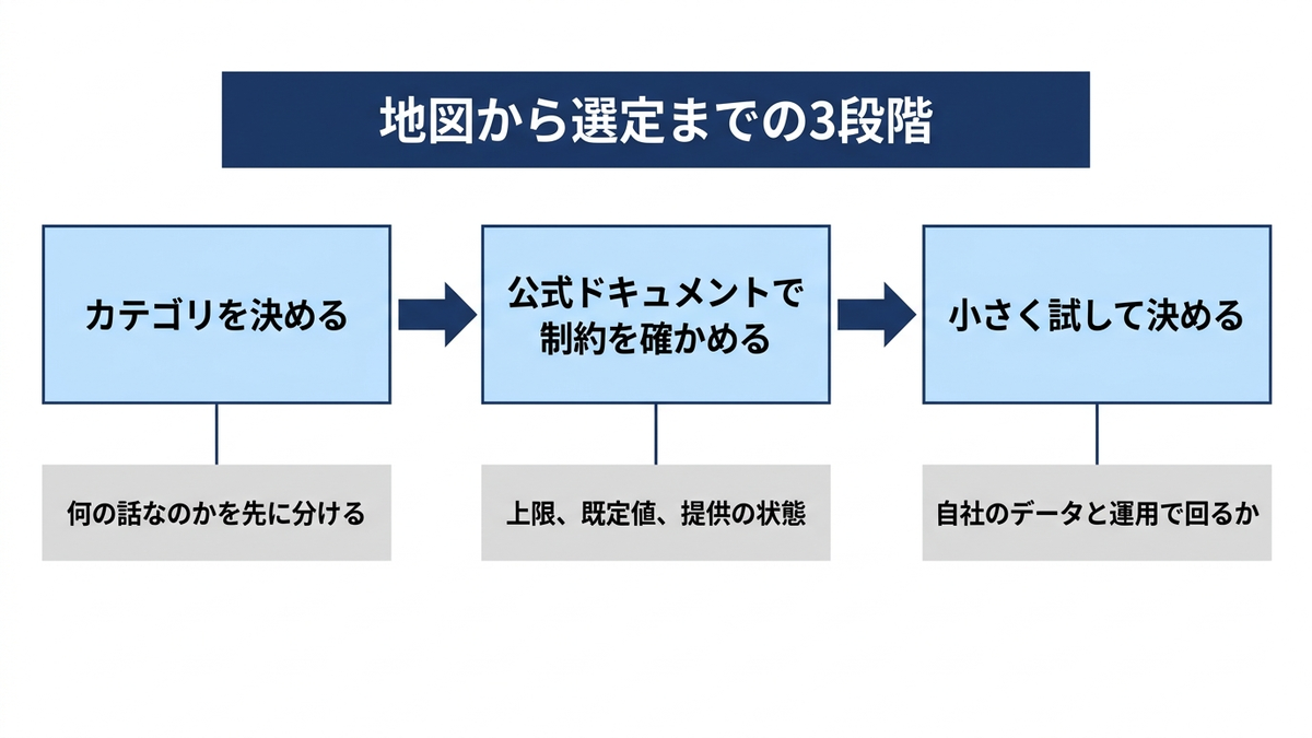 対応関係の地図を選定に使うまでの3段階を示した図