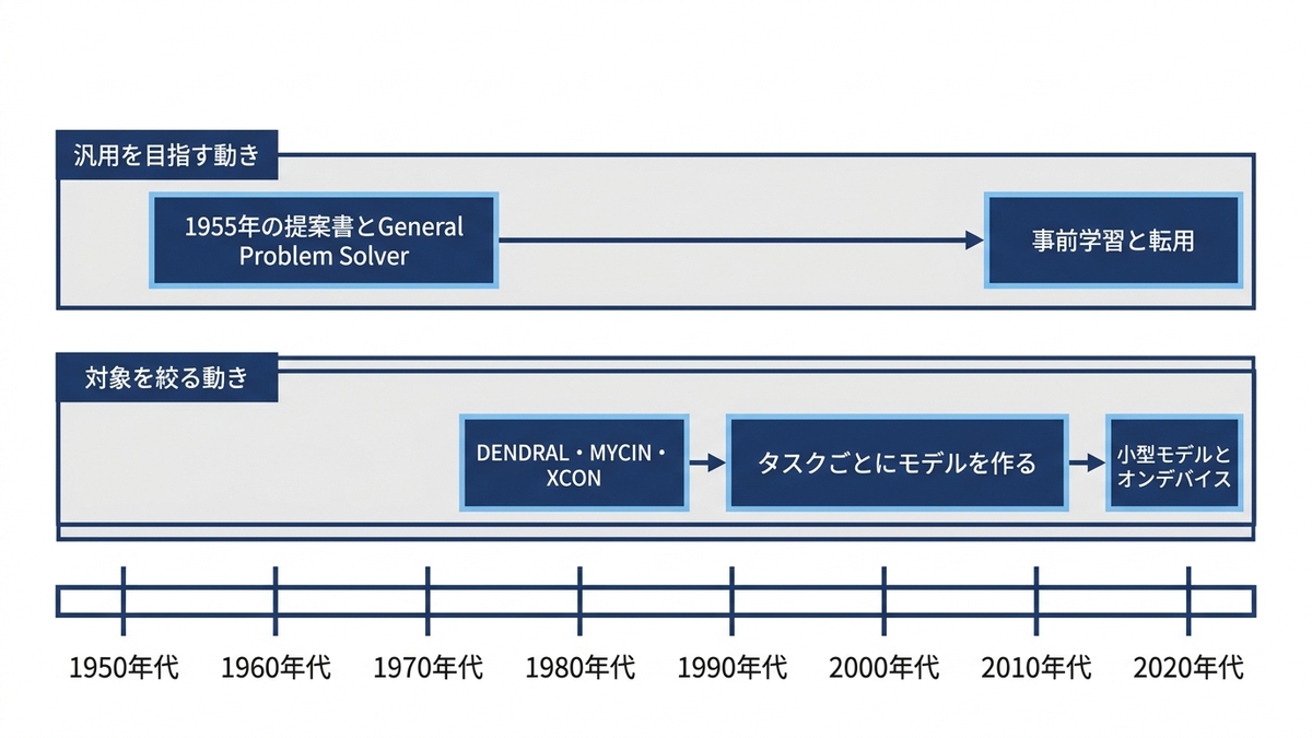 1950年代から2020年代まで、汎用を目指す動きと対象を絞る動きが交互に現れたことを示した図