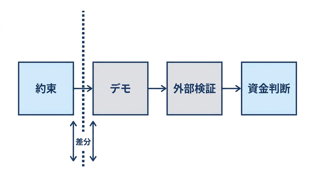約束・デモ・外部検証・資金判断の流れと、約束と外部検証の差分を示した図