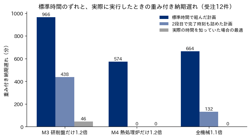 標準時間のずれの3つのシナリオごとに、標準時間で組んだ計画、2段目で完了時刻も詰めた計画、実際の時間を知っていた場合の最適な計画の重み付き納期遅れを比べた棒グラフ