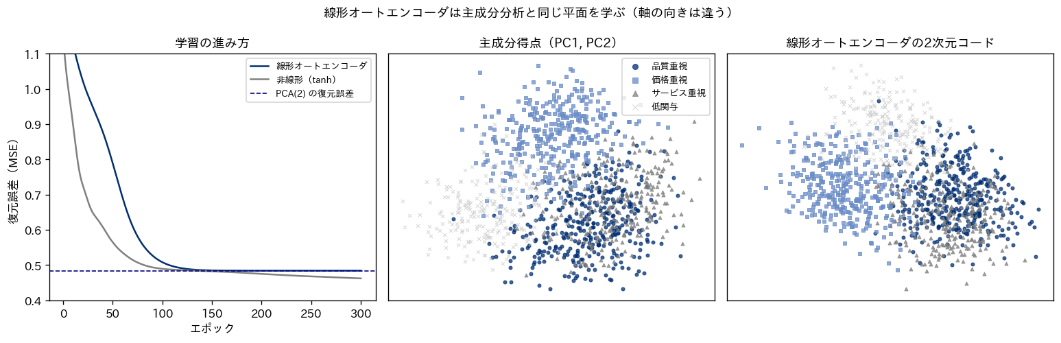 左：線形オートエンコーダと非線形オートエンコーダの学習曲線と主成分分析の復元誤差の水準線。中央：主成分得点の散布図。右：線形オートエンコーダの2次元コードの散布図。色は生成時に仕込んだセグメント