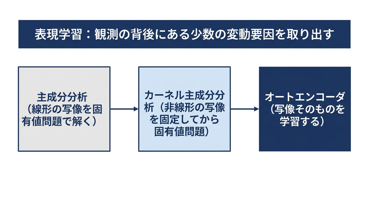 次元削減の系譜の図