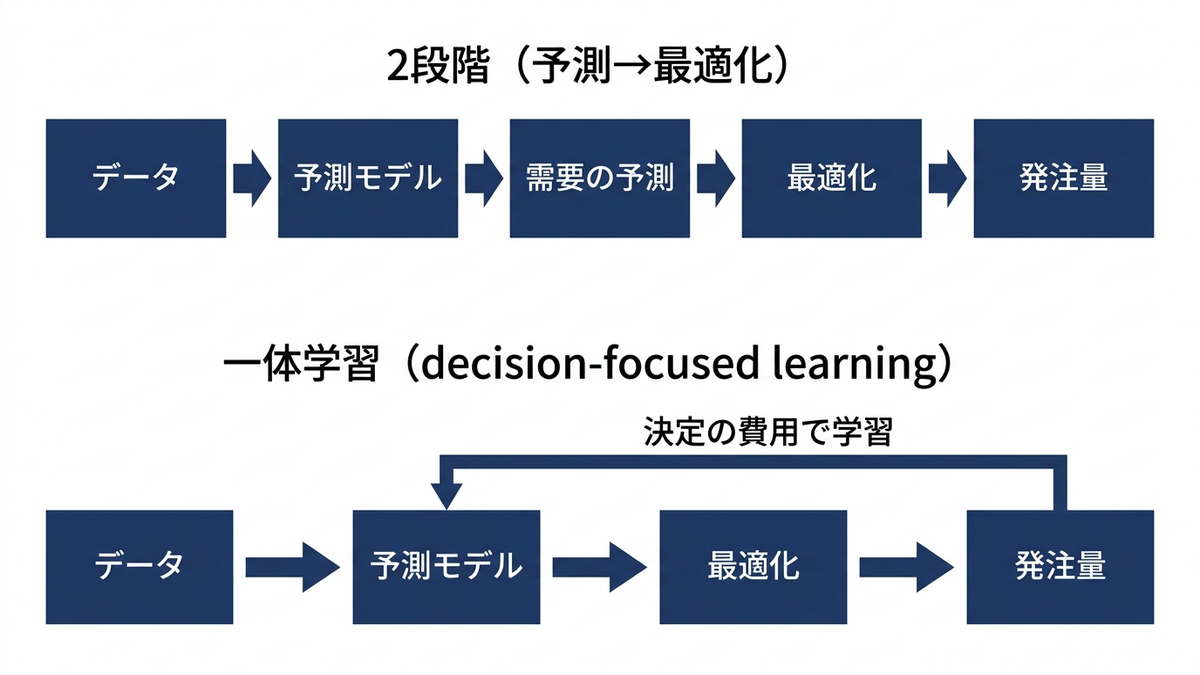 「予測してから最適化する」流れと「決定の結果で学習する」流れの対比図