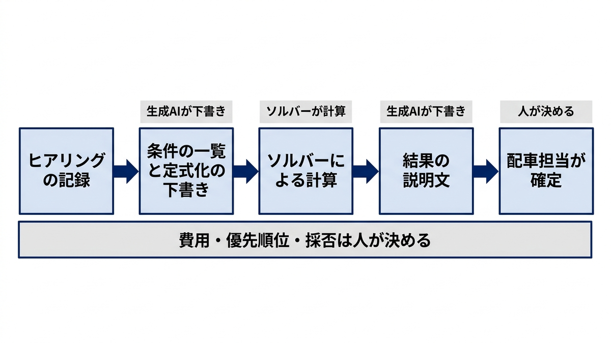 生成AIとソルバーと人の役割分担の図