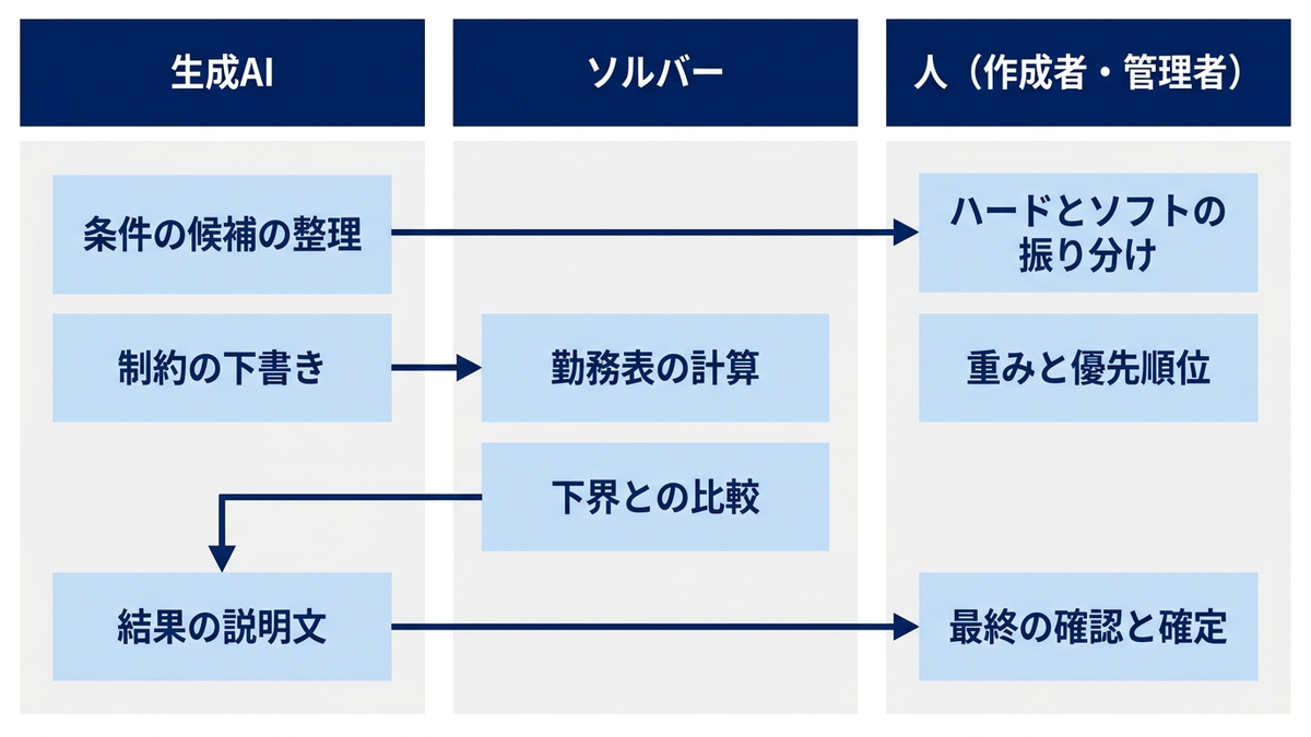 勤務表づくりにおける生成AI・ソルバー・人の役割分担の図