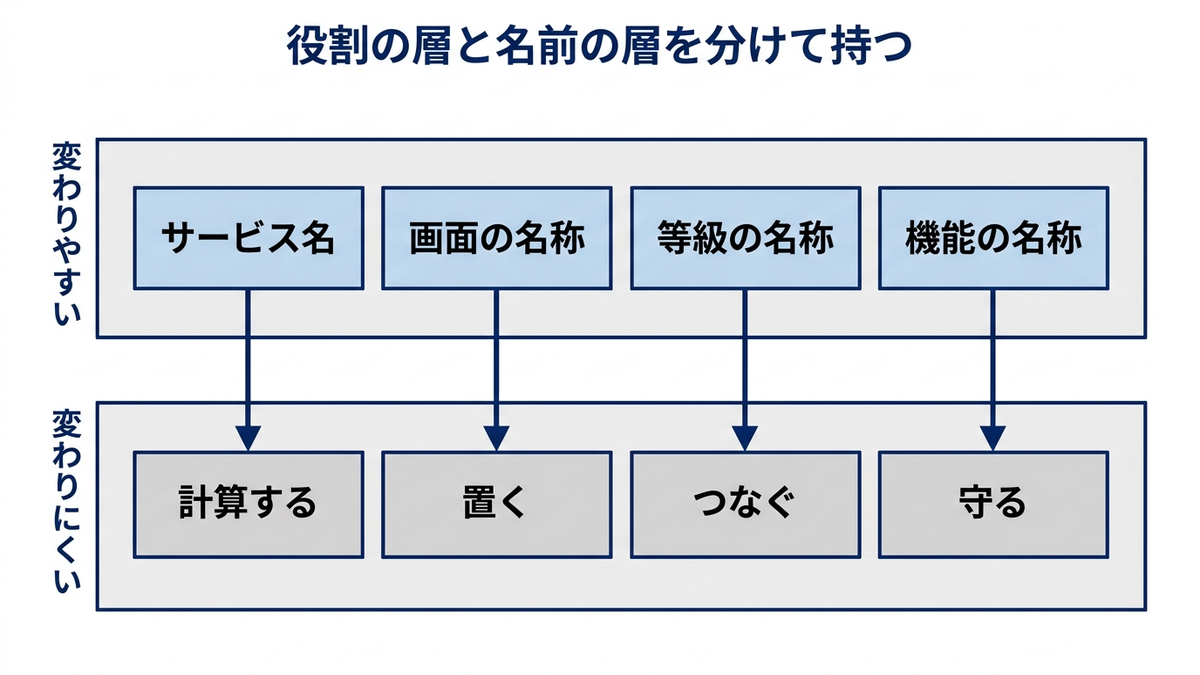変わりやすい名前の層と、変わりにくい役割の層を分けて示した図