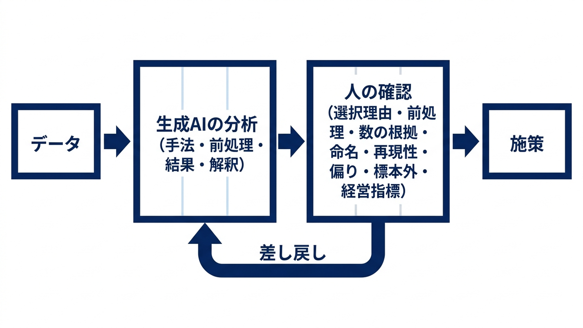 生成AIに分析を任せるときの人の確認の流れの図