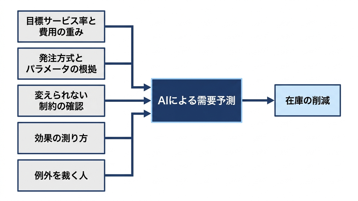 「AIを入れる前に決めておく5つ」の図
