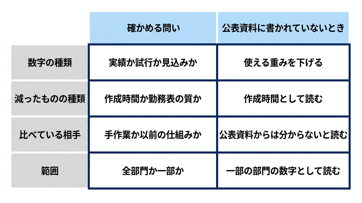 勤務表の自動作成の事例を読むときの4つの観点を表すマトリクスの図