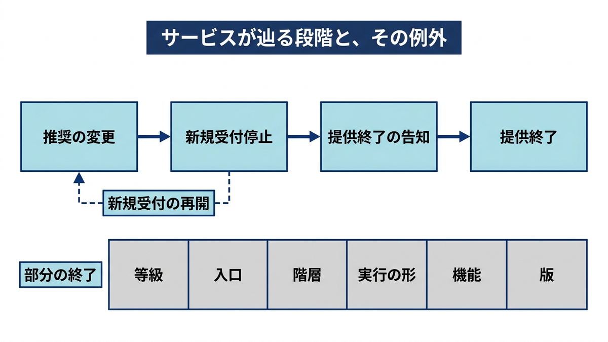 サービスが辿る4段階と、そこから外れる例を示した図