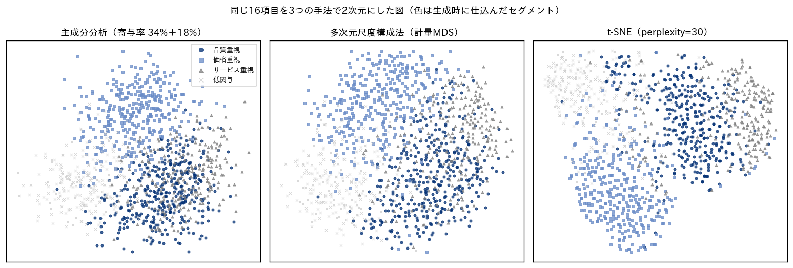 同じ16項目を主成分分析・計量MDS・t-SNEで2次元にした3つの散布図。色と記号は生成時に仕込んだ4セグメント