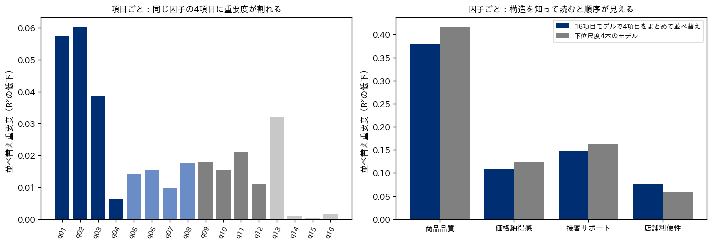 左：16項目それぞれの並べ替え重要度の棒グラフ。同じ因子の4項目に重要度が分散している。右：因子ごとにまとめた重要度と、下位尺度4本のモデルの重要度を並べた棒グラフ