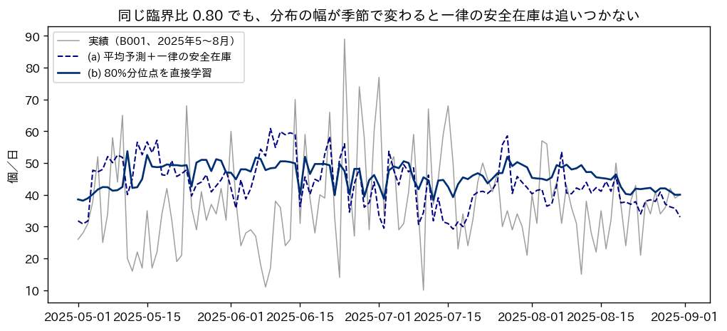 季節品 B001 の2025年5〜8月の実績と、平均予測に一律の安全在庫を足した仕込み量、80%分位点を直接学習した仕込み量の比較