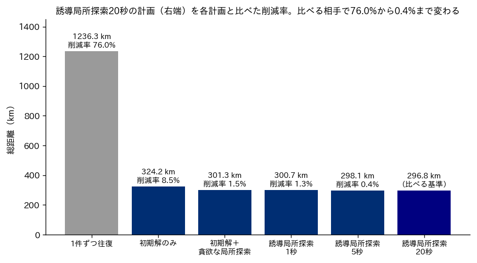 6通りの計画の総距離の棒グラフ。1件ずつ往復が1236.3km、初期解のみが324.2km、誘導局所探索20秒が296.8kmで、20秒の計画の削減率は比べる相手によって76.0%から0.4%まで変わる