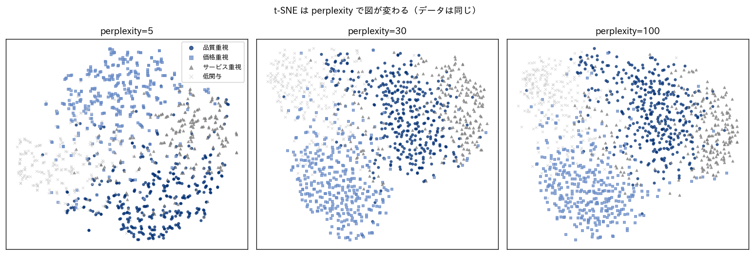 perplexity を 5・30・100 に変えた t-SNE の3つの散布図。データは同じで配置が変わる