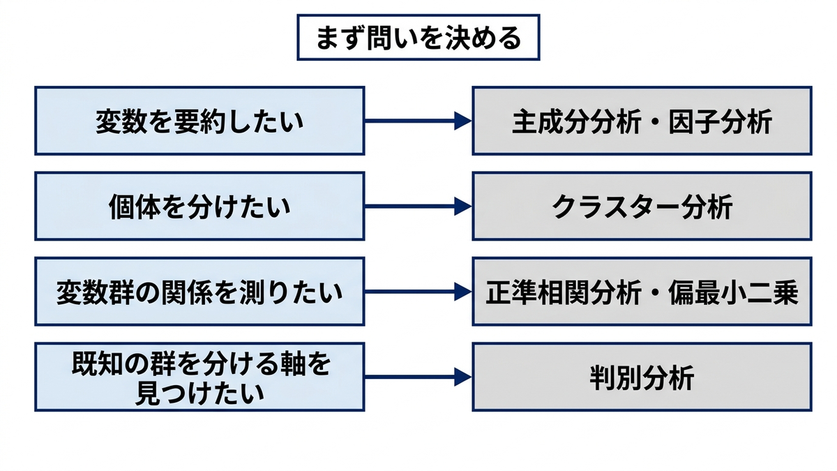 「問いの型」から「手法」へたどる流れの図