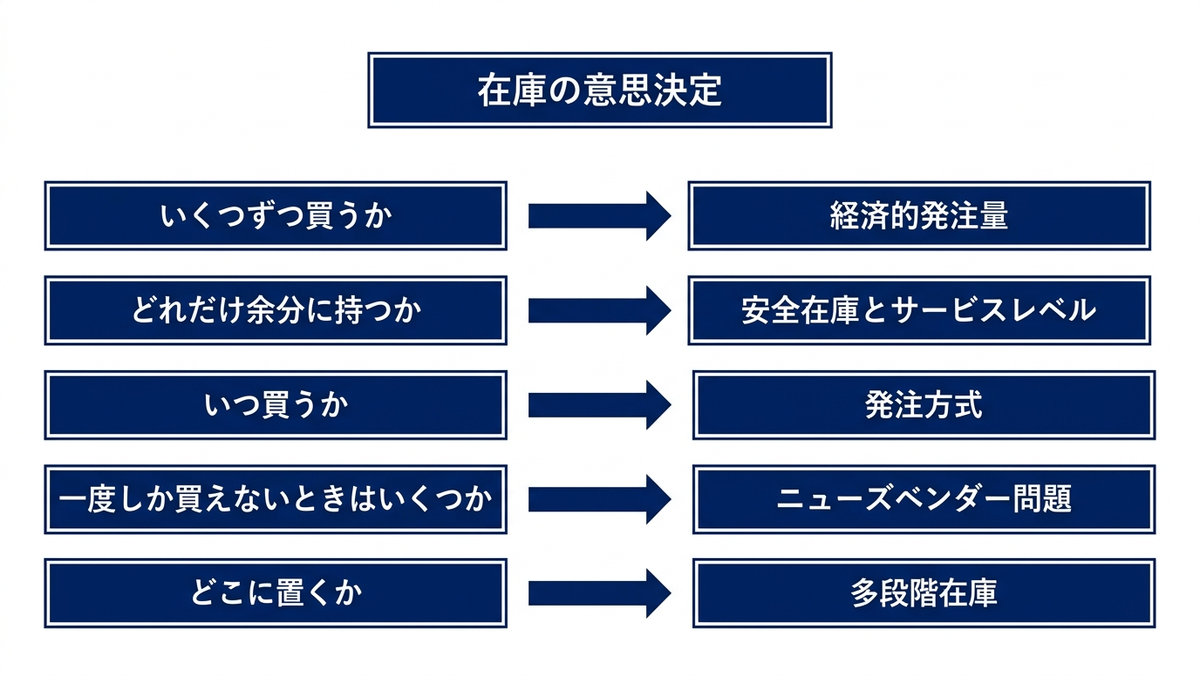 在庫の意思決定を五つの問いに分け、それぞれに対応する手法へたどる流れの図