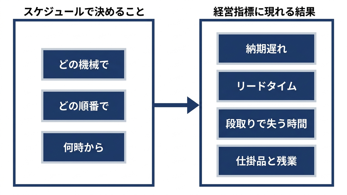 生産スケジューリングで決めることと、それが影響する経営指標の対応の図