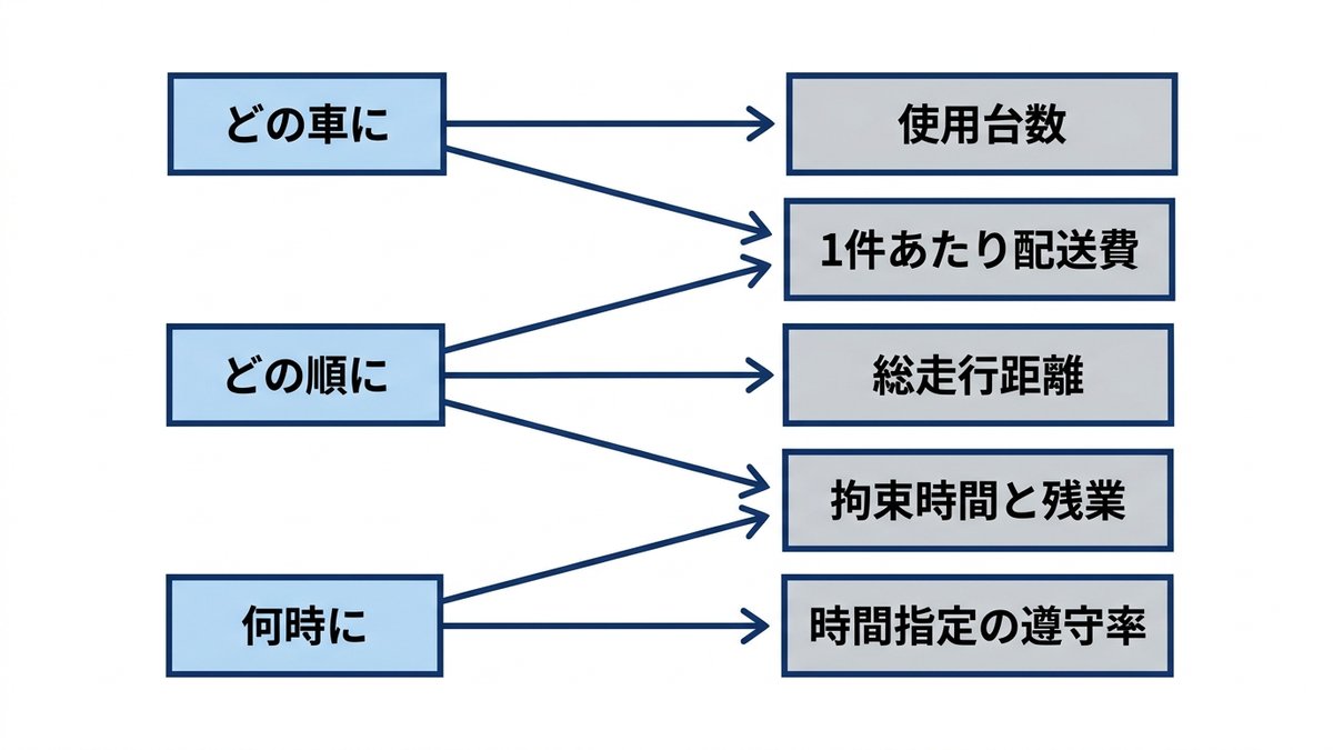 配車計画で決める3つのことと、それが影響する経営指標の対応の図