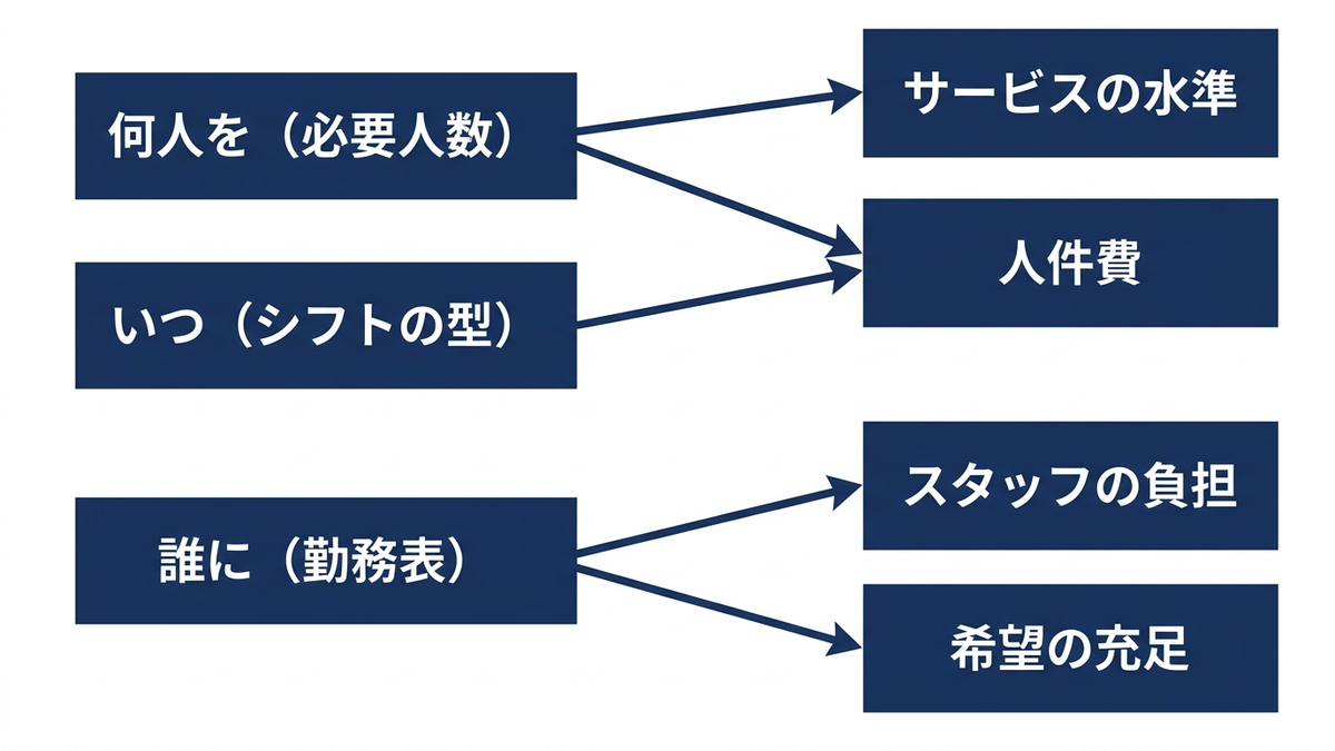 シフト作成で決める3つのことと、それが影響する経営指標の対応の図