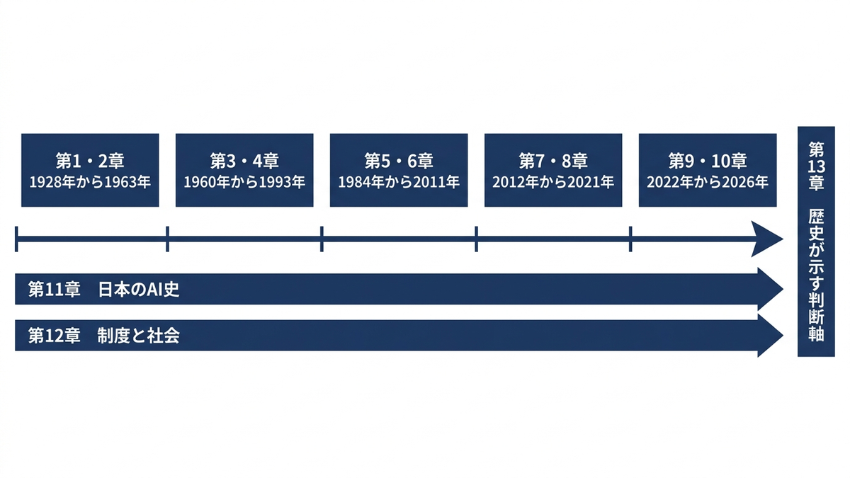 本コラムの構成。1928年から2026年までを5つの時期に区切り、各時期に対応する章を示した図