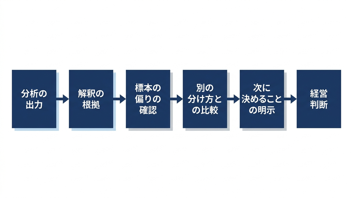分析の出力から経営判断までのあいだに置くべき工程の図
