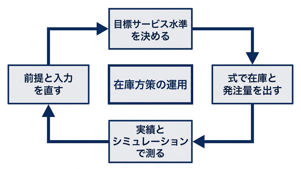 「式で決めて、結果で直す」循環の図
