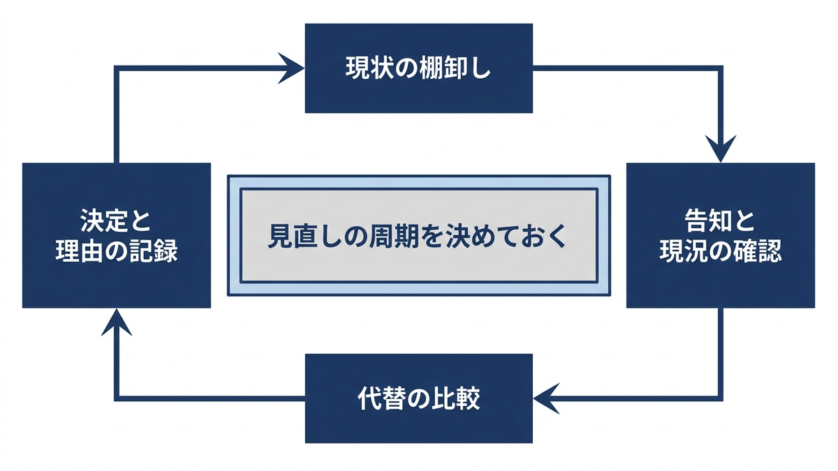 クラウドの選定を継続的な見直しの輪として示した図