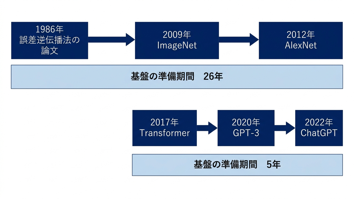 1986年から2012年までの26年と、2017年から2022年までの5年という、2つの基盤の準備期間の長さの違いを示した図