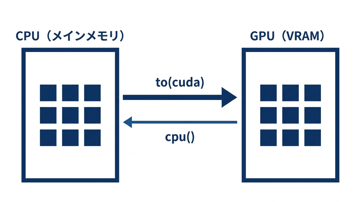 CPUのメインメモリとGPUのVRAMの間でテンソルを転送する流れを表した概念図