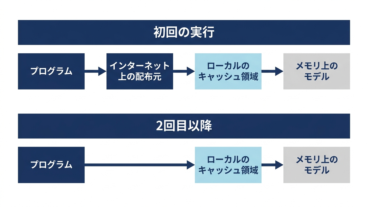 学習済みモデルの読み込み経路を、初回とキャッシュ利用時で対比した概念図