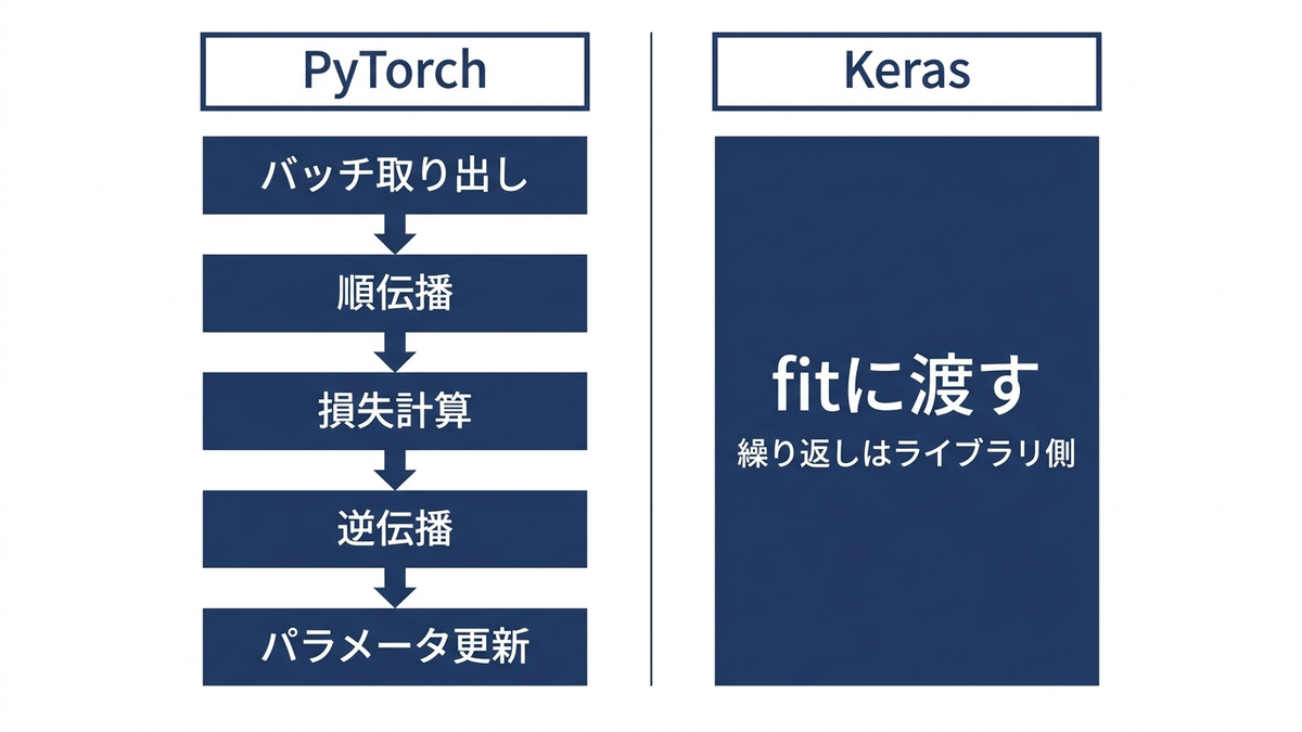 PyTorchの学習ループとKerasのfitを対比した概念図