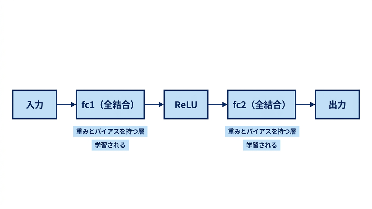 入力から全結合層、ReLU、全結合層を経て出力に至る層構造の概念図