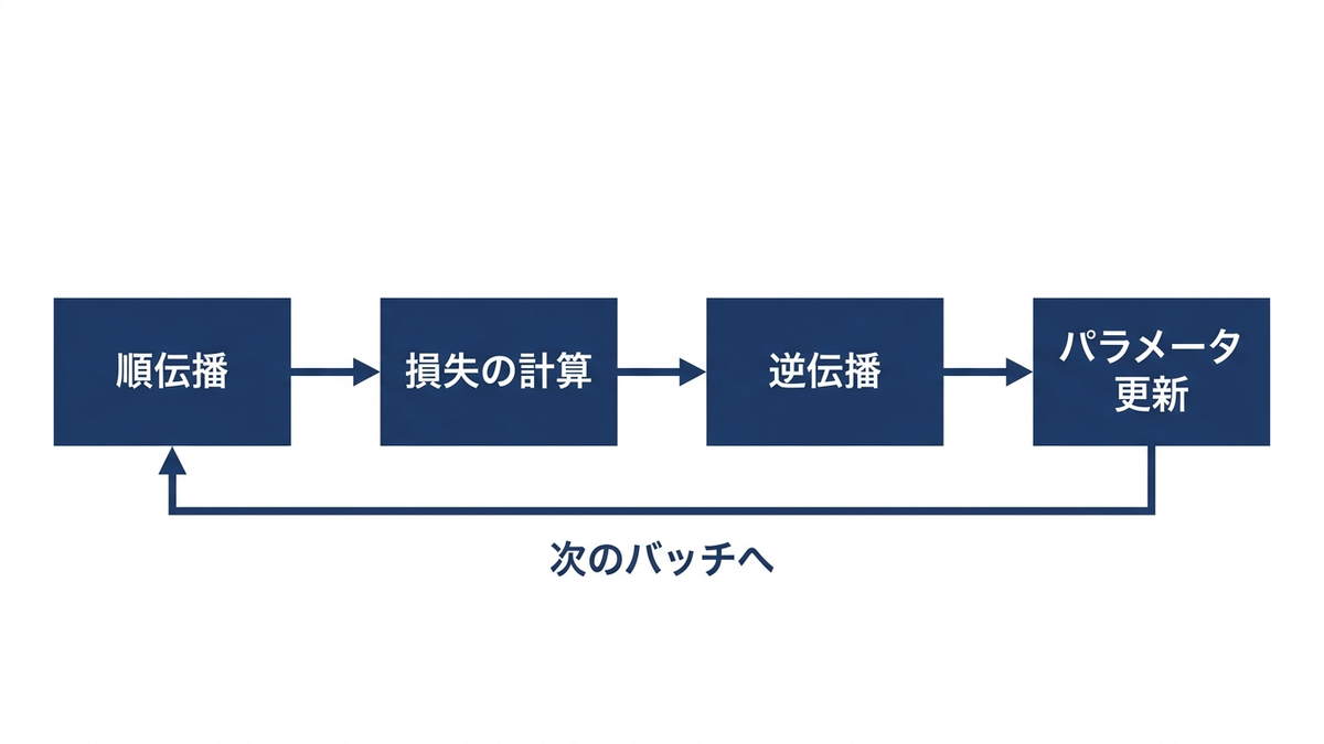 順伝播、損失の計算、逆伝播、パラメータ更新を繰り返す学習ループの概念図