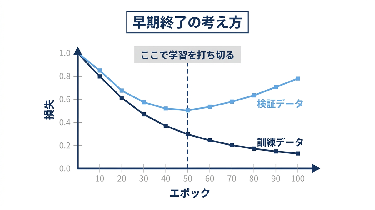 検証データの損失が下げ止まった位置で学習を打ち切る早期終了の概念図