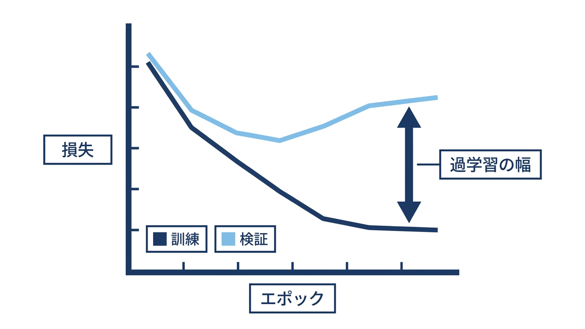 訓練データと検証データの損失を重ね、その差が広がる様子を示した概念図