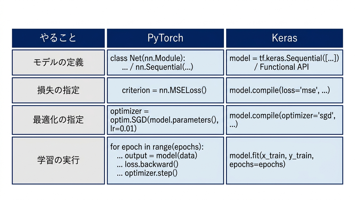 同じ処理をPyTorchとKerasでどう書くかを対比した表