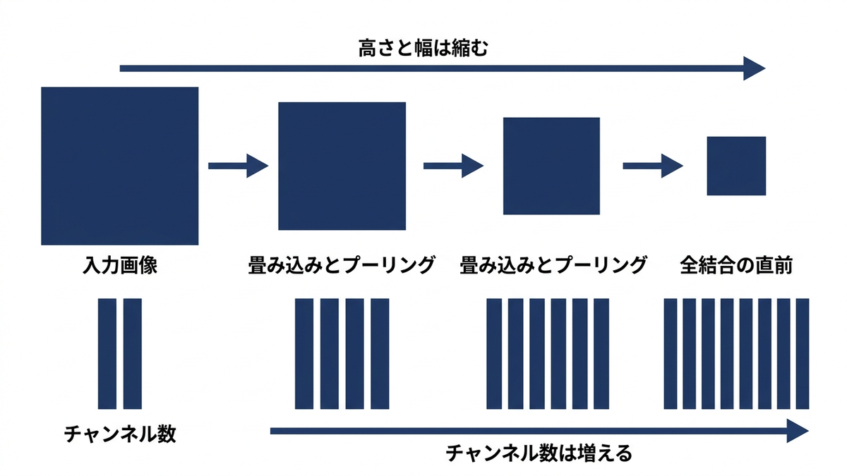 畳み込みとプーリングを経るにつれて縦横が縮み、チャンネル数が増える様子の概念図