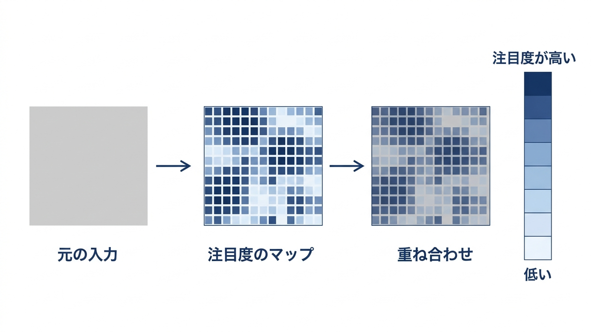入力画像に注目度のマップを重ねて判断根拠を可視化する流れの概念図
