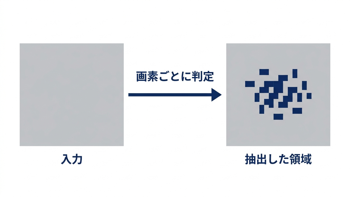 画素ごとに判定して対象の領域を抽出する、領域分割の概念図