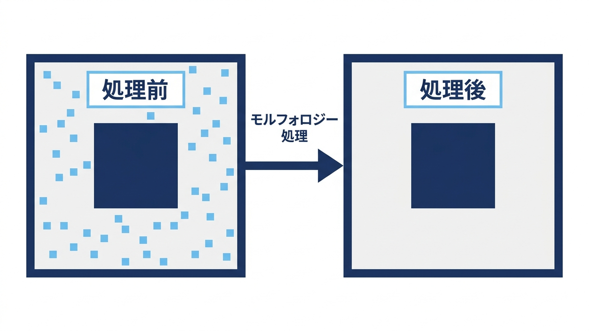 予測した領域マスクから孤立したノイズを除去する後処理の前後を比較した概念図
