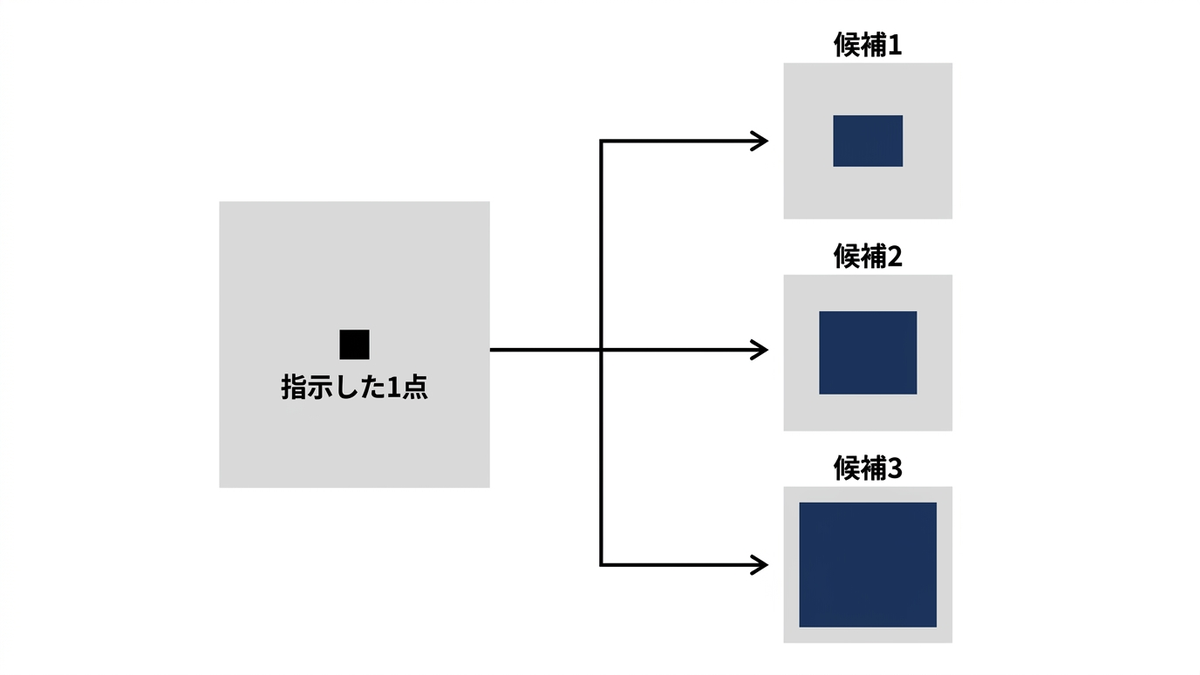 1点の指示から大きさの異なる複数の候補領域が得られる仕組みの概念図