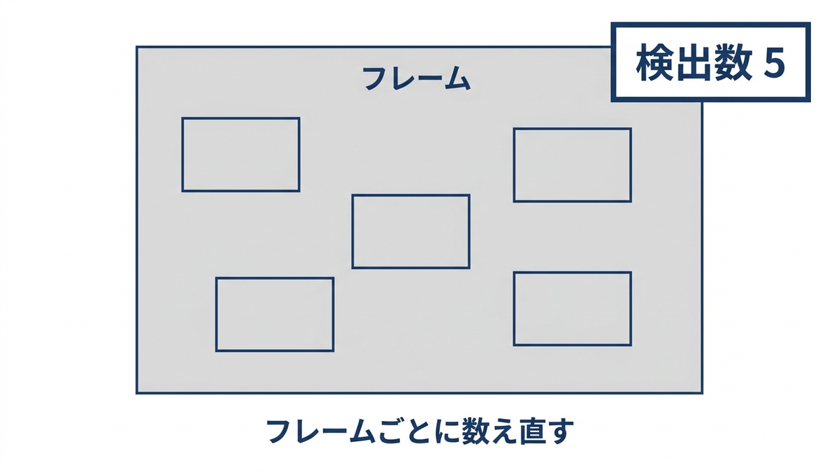 動画の1フレームごとに検出した数を数え直す仕組みの概念図