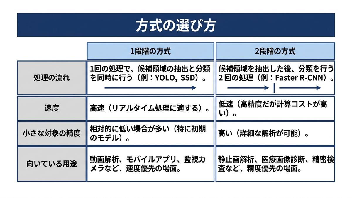 1段階の検出方式と2段階の検出方式を、処理の流れと速度と精度で比較した表