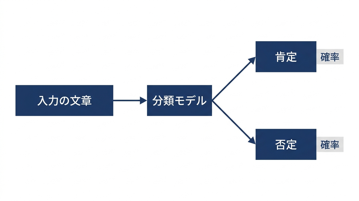 入力した文章を分類モデルが肯定と否定に振り分ける流れの概念図