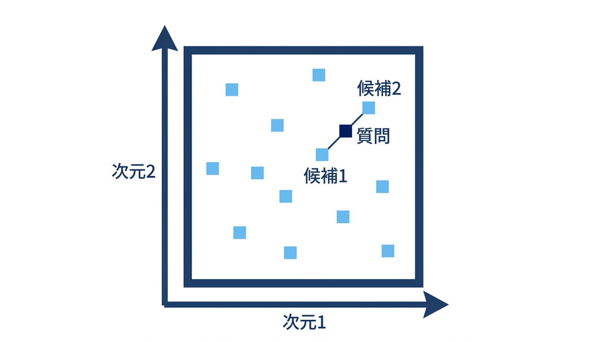 質問の文章とその近くにある候補を、ベクトル空間上の点として表した概念図