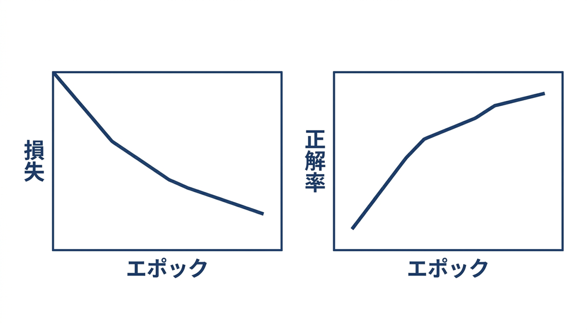 学習が進むにつれて損失が下がり正解率が上がる様子を、2つのグラフで示した概念図