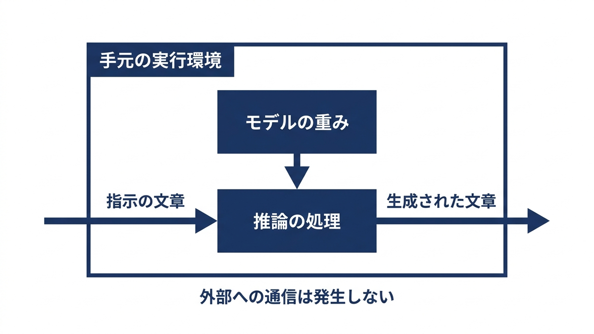 外部へ通信せず手元の環境だけで言語モデルを動かす構成の概念図