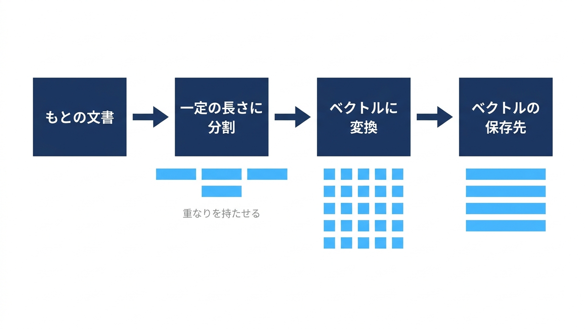 文書を一定の長さに分割してベクトルに変換し保存するまでの流れの概念図